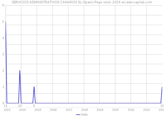 SERVICIOS ADMINISTRATIVOS CANARIOS SL (Spain) Page visits 2024 