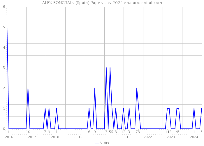 ALEX BONGRAIN (Spain) Page visits 2024 