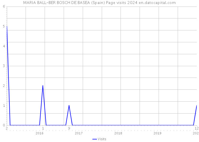 MARIA BALL-BER BOSCH DE BASEA (Spain) Page visits 2024 