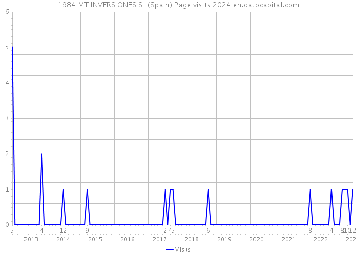 1984 MT INVERSIONES SL (Spain) Page visits 2024 