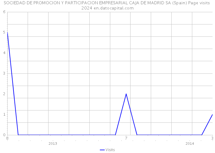SOCIEDAD DE PROMOCION Y PARTICIPACION EMPRESARIAL CAJA DE MADRID SA (Spain) Page visits 2024 
