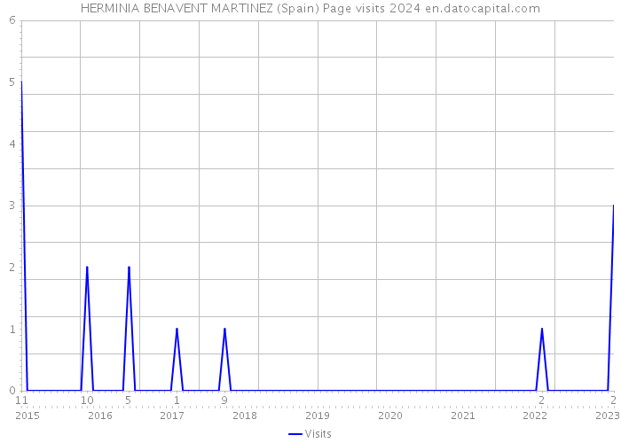 HERMINIA BENAVENT MARTINEZ (Spain) Page visits 2024 