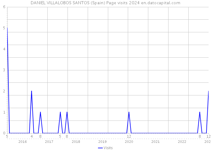 DANIEL VILLALOBOS SANTOS (Spain) Page visits 2024 