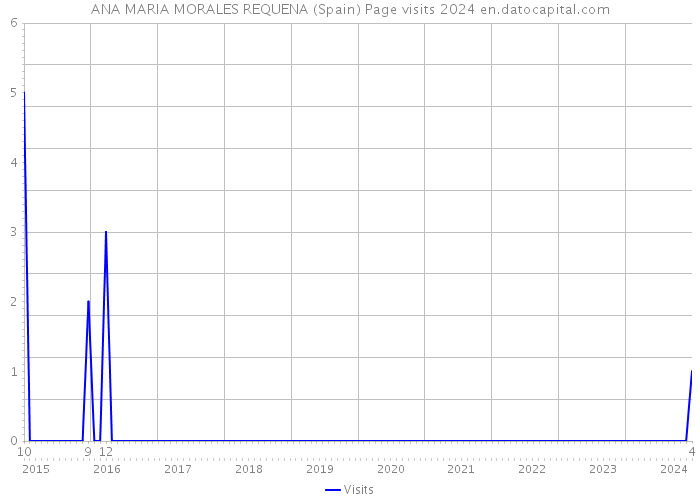 ANA MARIA MORALES REQUENA (Spain) Page visits 2024 