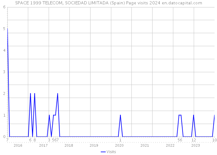 SPACE 1999 TELECOM, SOCIEDAD LIMITADA (Spain) Page visits 2024 