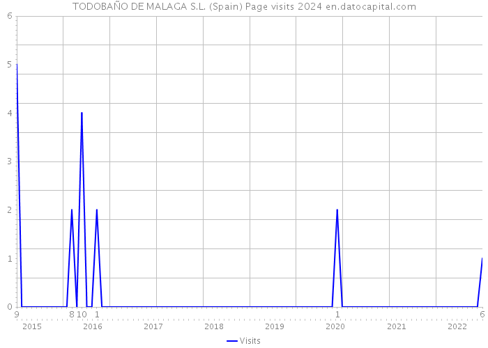 TODOBAÑO DE MALAGA S.L. (Spain) Page visits 2024 