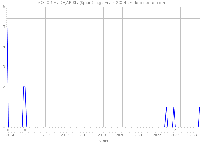 MOTOR MUDEJAR SL. (Spain) Page visits 2024 