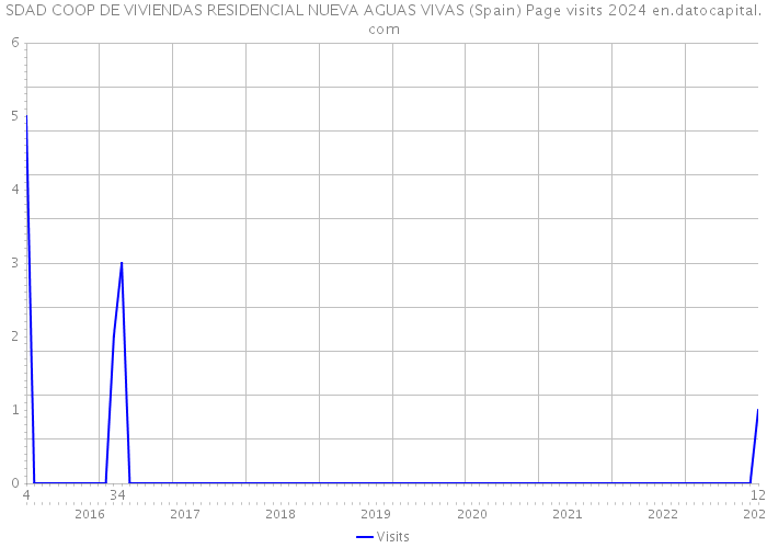 SDAD COOP DE VIVIENDAS RESIDENCIAL NUEVA AGUAS VIVAS (Spain) Page visits 2024 