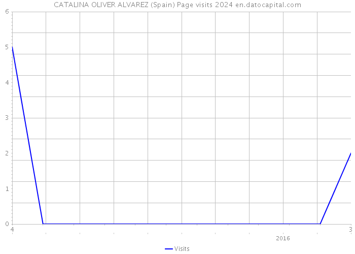 CATALINA OLIVER ALVAREZ (Spain) Page visits 2024 