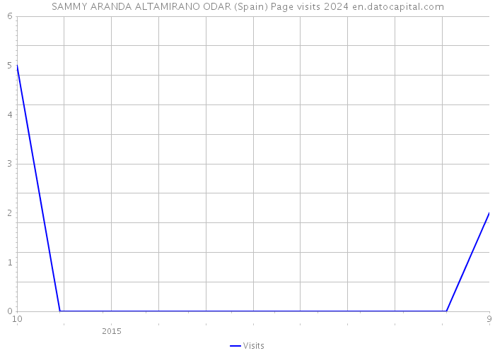 SAMMY ARANDA ALTAMIRANO ODAR (Spain) Page visits 2024 