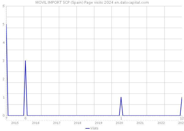 MOVIL IMPORT SCP (Spain) Page visits 2024 