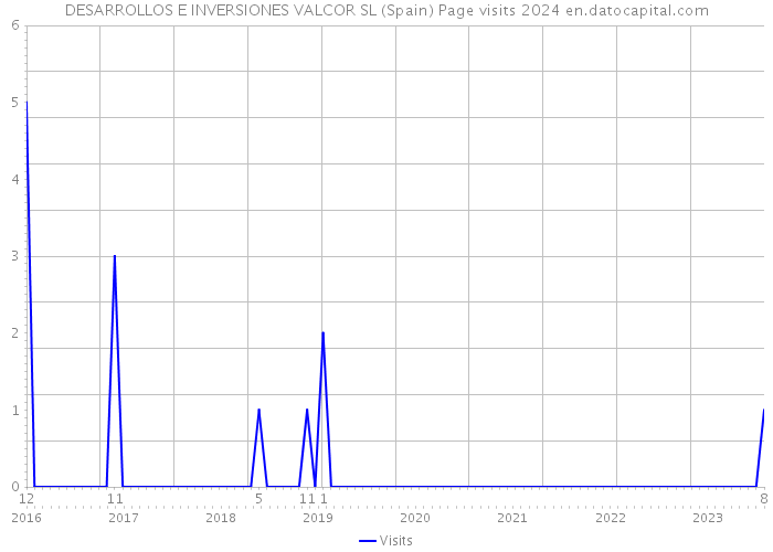 DESARROLLOS E INVERSIONES VALCOR SL (Spain) Page visits 2024 