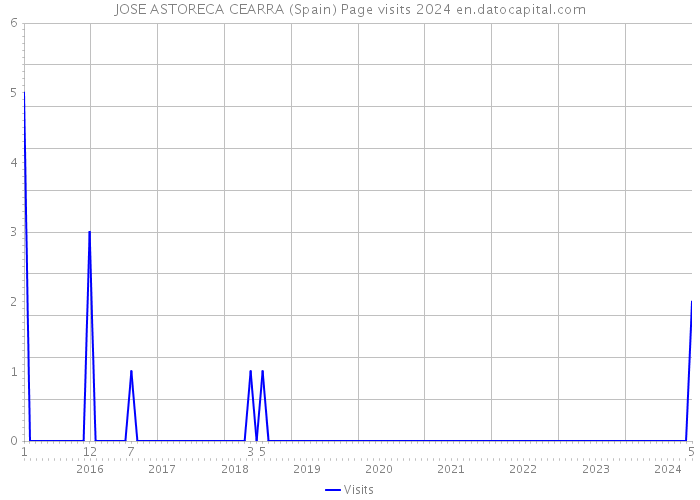 JOSE ASTORECA CEARRA (Spain) Page visits 2024 