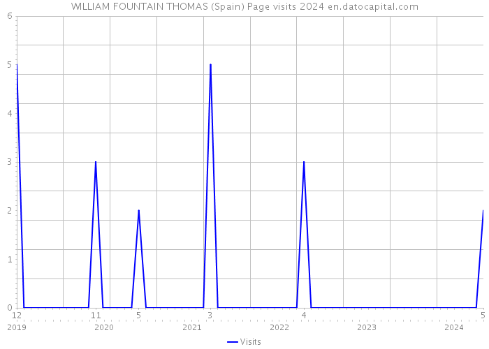 WILLIAM FOUNTAIN THOMAS (Spain) Page visits 2024 