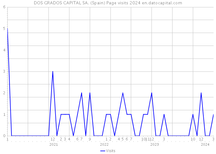 DOS GRADOS CAPITAL SA. (Spain) Page visits 2024 