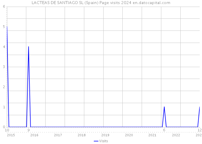 LACTEAS DE SANTIAGO SL (Spain) Page visits 2024 