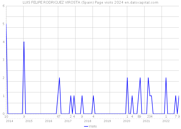 LUIS FELIPE RODRIGUEZ VIROSTA (Spain) Page visits 2024 