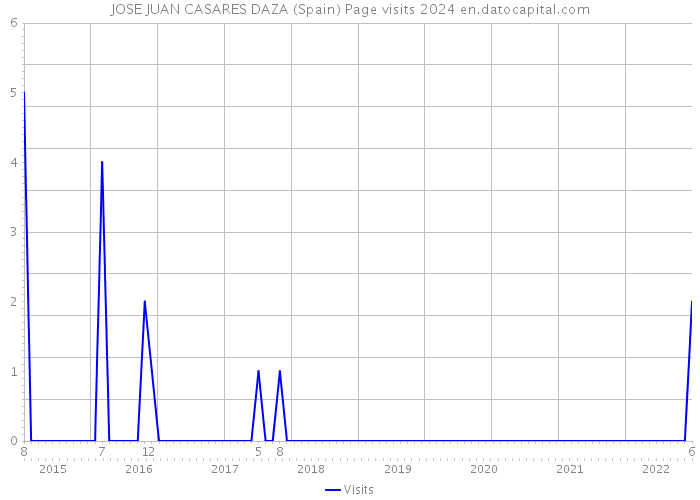 JOSE JUAN CASARES DAZA (Spain) Page visits 2024 