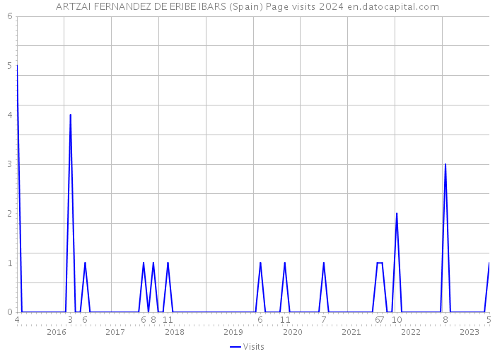 ARTZAI FERNANDEZ DE ERIBE IBARS (Spain) Page visits 2024 