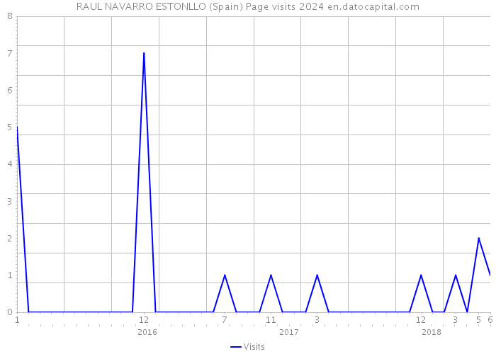 RAUL NAVARRO ESTONLLO (Spain) Page visits 2024 