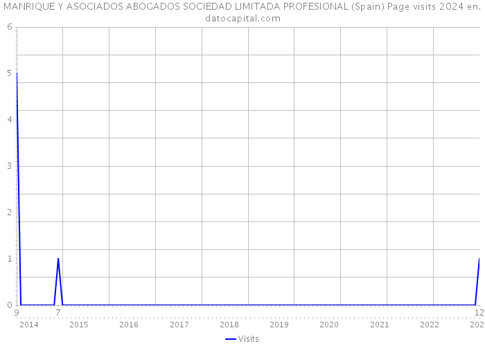 MANRIQUE Y ASOCIADOS ABOGADOS SOCIEDAD LIMITADA PROFESIONAL (Spain) Page visits 2024 
