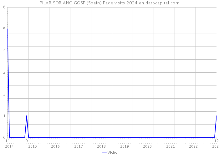 PILAR SORIANO GOSP (Spain) Page visits 2024 