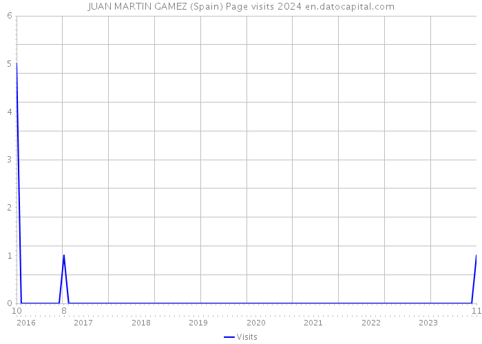 JUAN MARTIN GAMEZ (Spain) Page visits 2024 