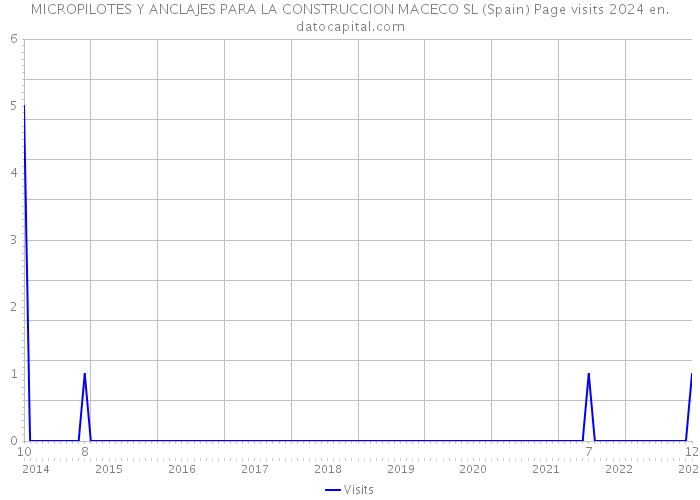 MICROPILOTES Y ANCLAJES PARA LA CONSTRUCCION MACECO SL (Spain) Page visits 2024 