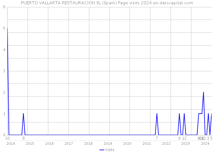 PUERTO VALLARTA RESTAURACION SL (Spain) Page visits 2024 