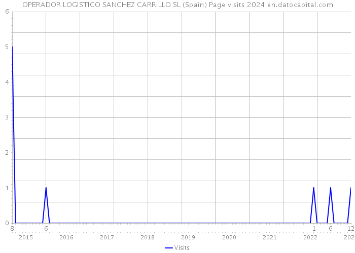 OPERADOR LOGISTICO SANCHEZ CARRILLO SL (Spain) Page visits 2024 