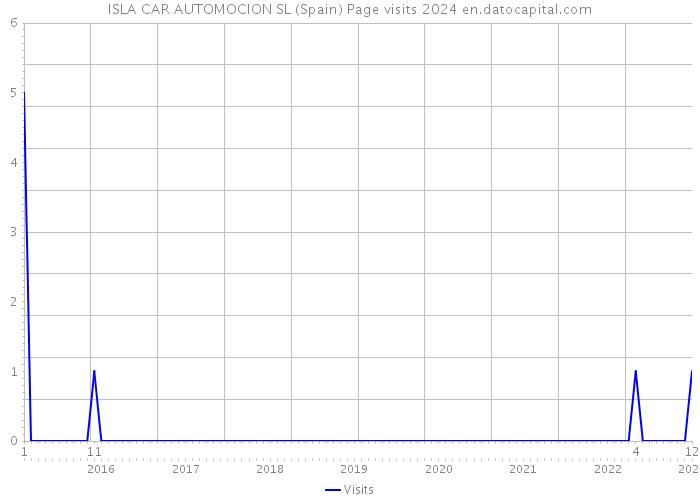 ISLA CAR AUTOMOCION SL (Spain) Page visits 2024 