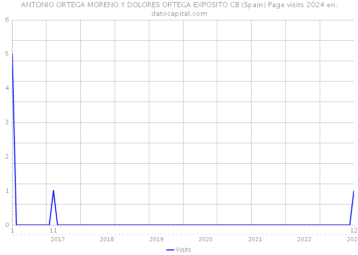 ANTONIO ORTEGA MORENO Y DOLORES ORTEGA EXPOSITO CB (Spain) Page visits 2024 