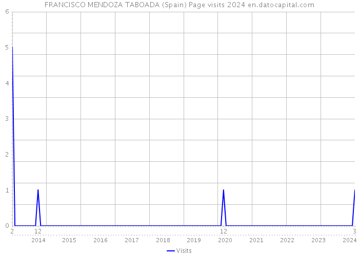 FRANCISCO MENDOZA TABOADA (Spain) Page visits 2024 