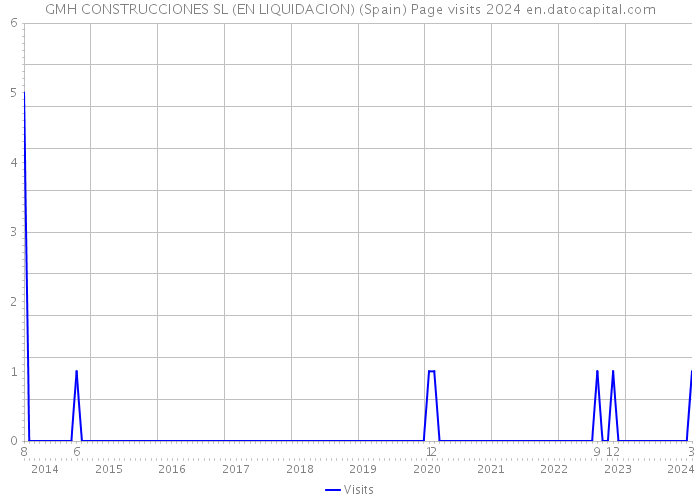 GMH CONSTRUCCIONES SL (EN LIQUIDACION) (Spain) Page visits 2024 