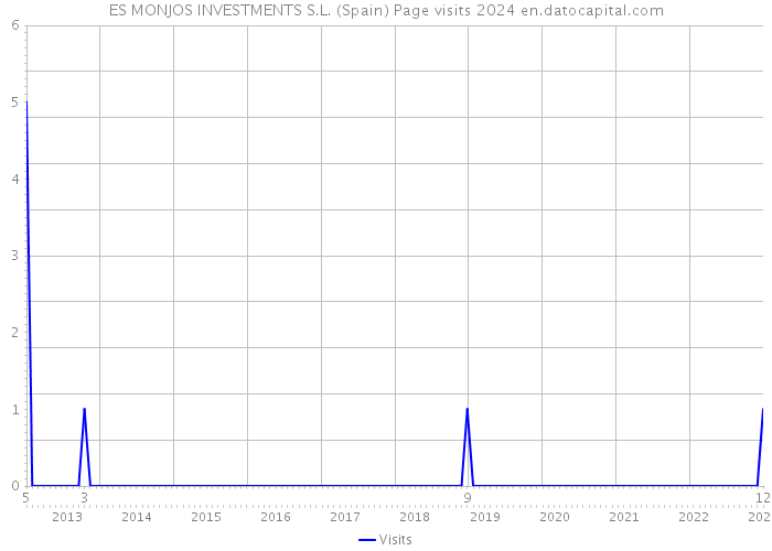 ES MONJOS INVESTMENTS S.L. (Spain) Page visits 2024 