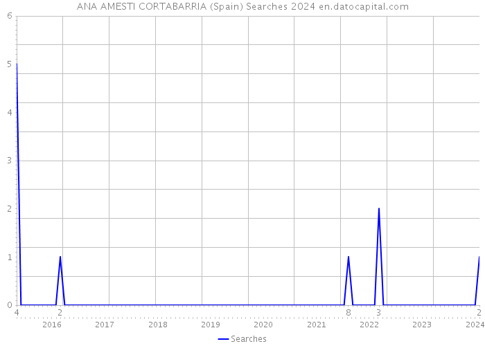 ANA AMESTI CORTABARRIA (Spain) Searches 2024 
