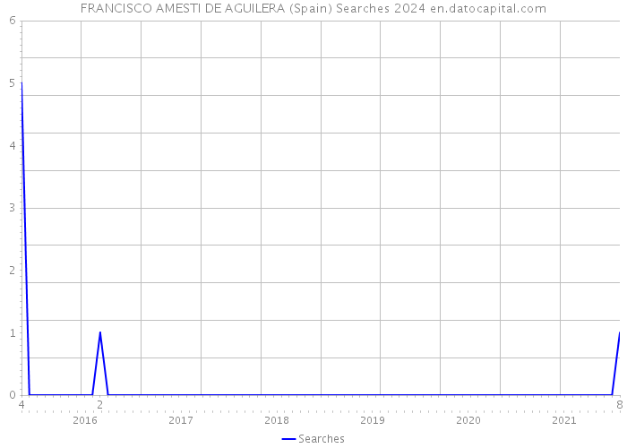 FRANCISCO AMESTI DE AGUILERA (Spain) Searches 2024 