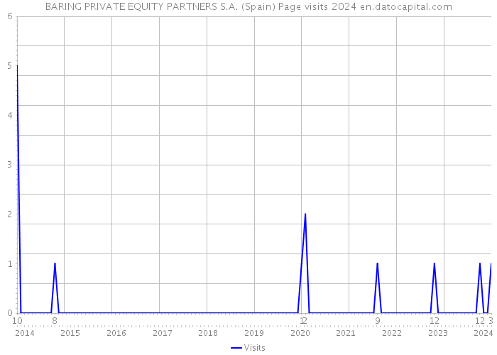 BARING PRIVATE EQUITY PARTNERS S.A. (Spain) Page visits 2024 