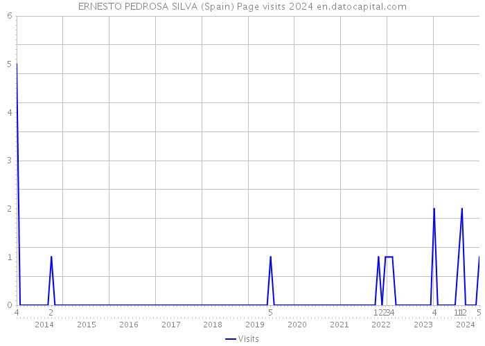 ERNESTO PEDROSA SILVA (Spain) Page visits 2024 