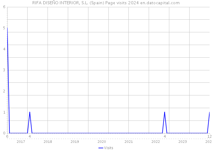 RIFA DISEÑO INTERIOR, S.L. (Spain) Page visits 2024 