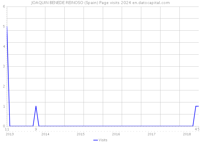 JOAQUIN BENEDE REINOSO (Spain) Page visits 2024 