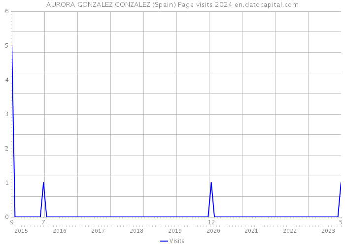 AURORA GONZALEZ GONZALEZ (Spain) Page visits 2024 