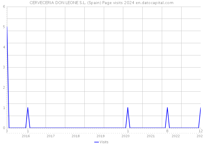 CERVECERIA DON LEONE S.L. (Spain) Page visits 2024 