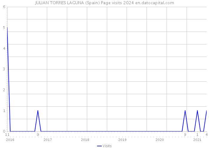 JULIAN TORRES LAGUNA (Spain) Page visits 2024 