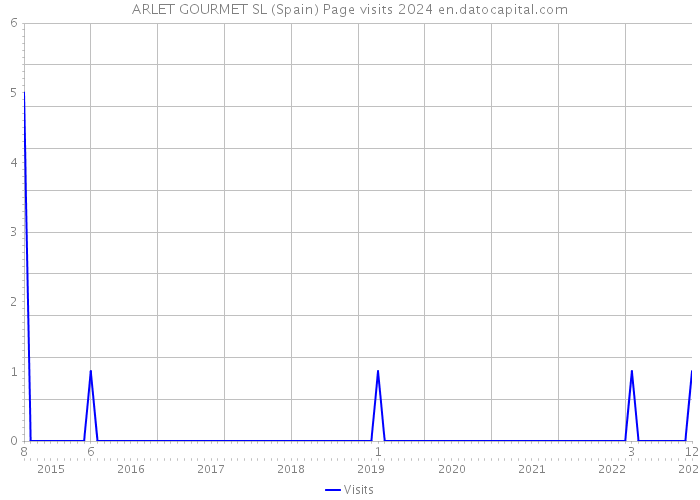 ARLET GOURMET SL (Spain) Page visits 2024 