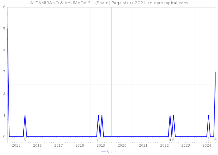 ALTAMIRANO & AHUMADA SL. (Spain) Page visits 2024 