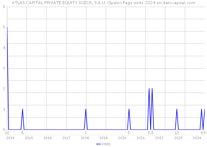 ATLAS CAPITAL PRIVATE EQUITY SGECR, S.A.U. (Spain) Page visits 2024 