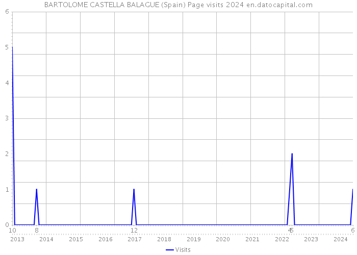 BARTOLOME CASTELLA BALAGUE (Spain) Page visits 2024 