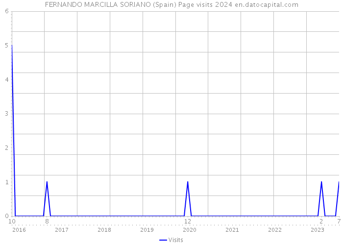 FERNANDO MARCILLA SORIANO (Spain) Page visits 2024 