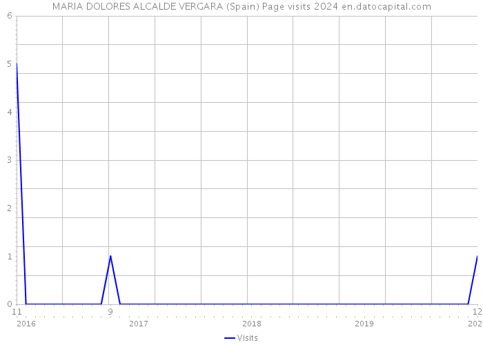 MARIA DOLORES ALCALDE VERGARA (Spain) Page visits 2024 